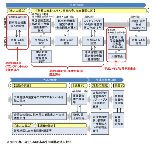 大阪版BIDにおける手続きの流れ。都市再生特別措置法、地方自治法、大阪市エリアマネジメント活動促進条例などに基づいて団体や活動内容を定める(資料:大阪市)