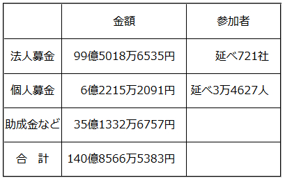 吹田サッカースタジアム 公共施設の新しいつくり方 新 公民連携最前線 Pppまちづくり