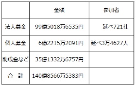 吹田サッカースタジアム 公共施設の新しいつくり方 新 公民連携最前線 Pppまちづくり 吹田サッカースタジアム 公共施設の新しいつくり方 新 公民連携最前線 Pppまちづくり