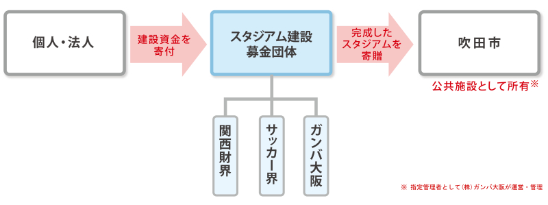 吹田サッカースタジアム 公共施設の新しいつくり方 新 公民連携最前線 Pppまちづくり