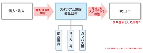 吹田サッカースタジアム 公共施設の新しいつくり方 新 公民連携最前線 Pppまちづくり 吹田サッカースタジアム 公共施設の新しいつくり方 新 公民連携最前線 Pppまちづくり