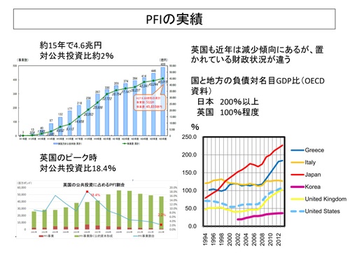 日本におけるPFIの実績(資料:根本祐二)