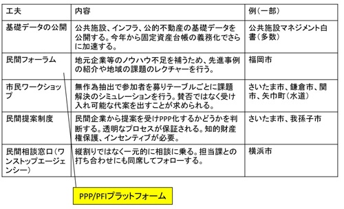 PPP/PFIを推進するための5つの工夫(資料:根本祐二)