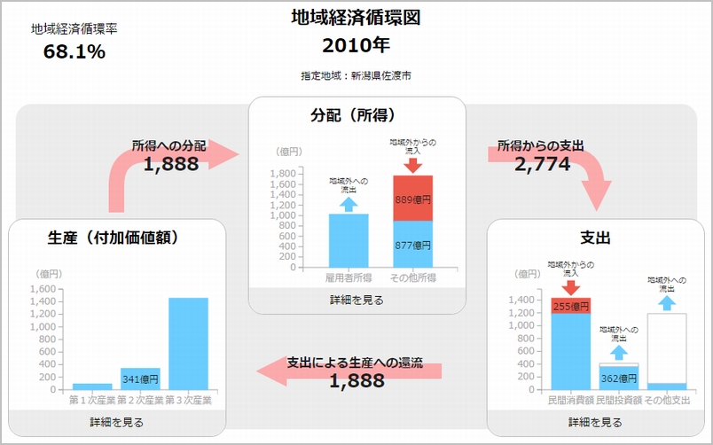 【テレビで話題】 2016年の最新「RESAS」を使いこなすコツ（1）――地域経済循環 経済学