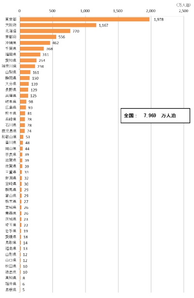 都道府県別外国人延べ宿泊者数（2017年1月～12月）