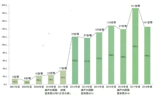 小豆島町への移住者推移（資料提供：小豆島町）