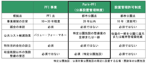 表2●PFI事業とPark-PFIの違い