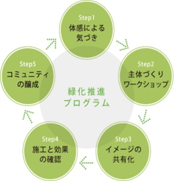 まちなか緑化プログラムの流れ。プログラムは大きく「自分のこと化」→「相互触発」→「コミュニティ主体の醸成」の3つのステップで構成されるが、具体的な流れは5つとなる（資料：東京都公園協会）