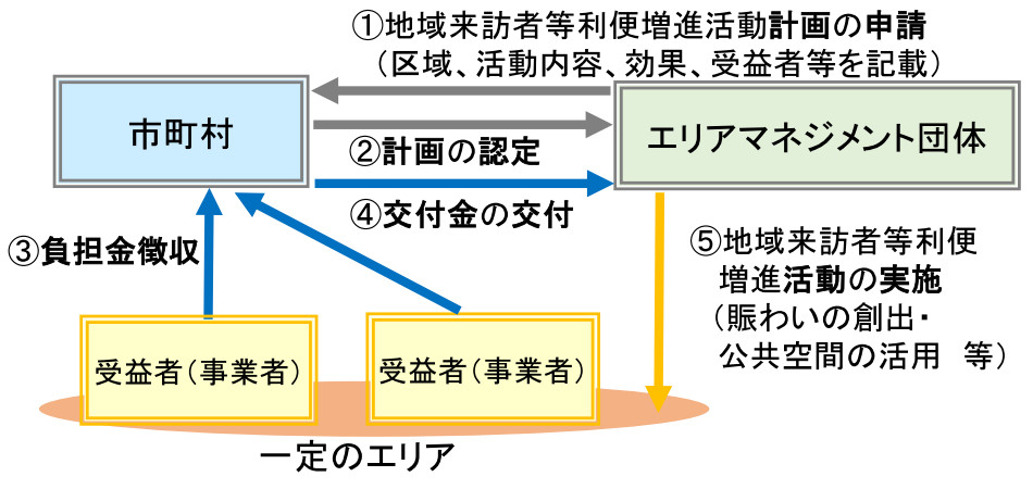 日本版BIDでエリアマネジメントを後押し、地域再生法改正案｜新・公民 