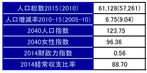 人口増加自治体 総合ランキング10 15 1位は富谷町 宮城県 新 公民連携最前線 Pppまちづくり