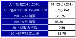 人口増加自治体 総合ランキング10 15 1位は富谷町 宮城県 新 公民連携最前線 Pppまちづくり 人口増加自治体 総合ランキング10 15 1位は富谷町 宮城県 新 公民連携最前線 Pppまちづくり