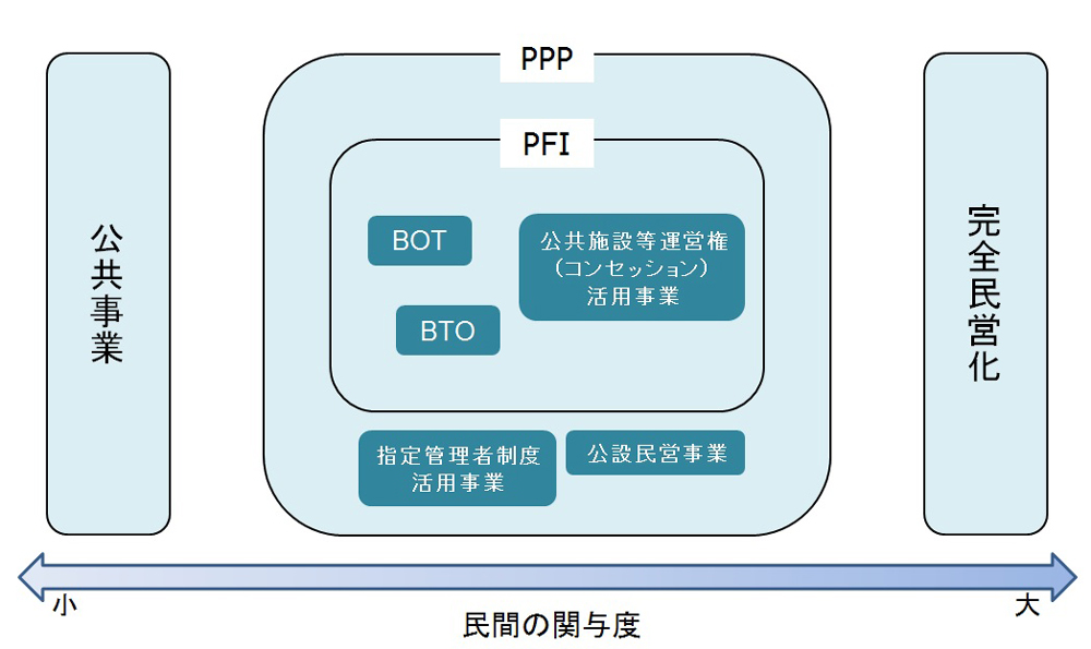 PPP／PFIと公的不動産のいま｜新・公民連携最前線｜PPPまちづくり