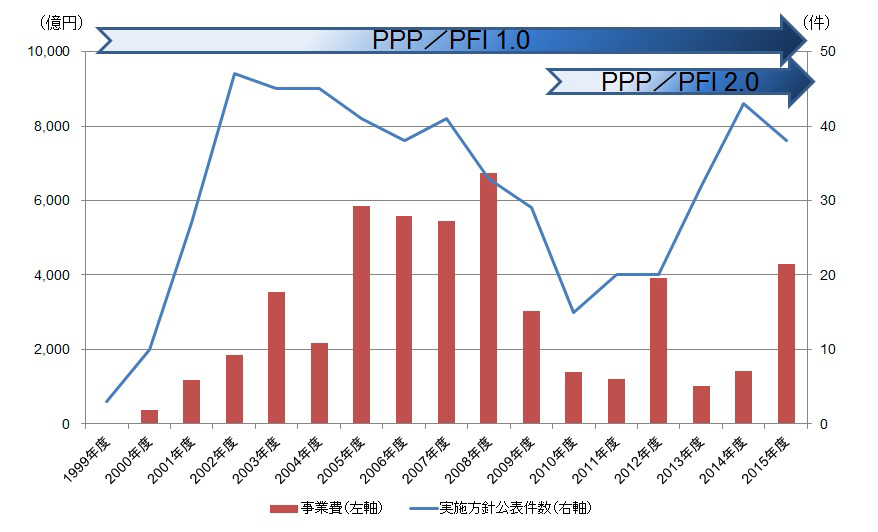 第4回 「PPP／PFI2.0」から「3.0」へ 進化を促したインフラ老朽化問題 