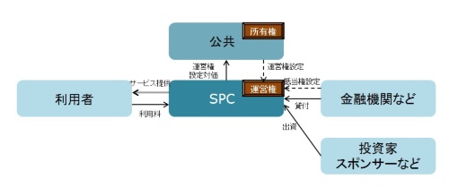 図表1:コンセッション方式の一般的なストラクチャー