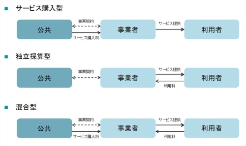 図表3:PFIの3類型