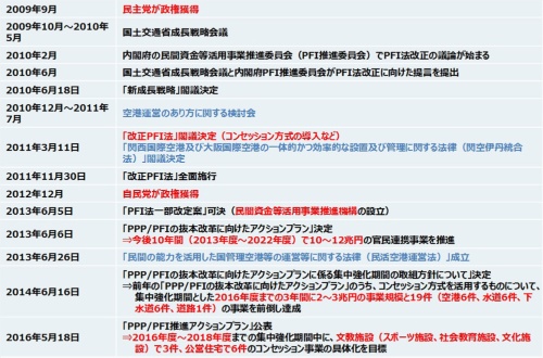 図表4:コンセッション方式と空港事業の民営化に関する主な出来事
