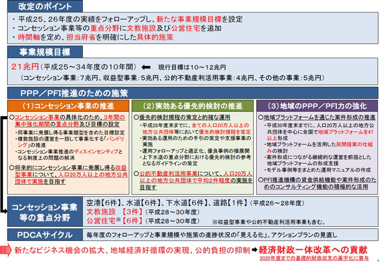 第5回 コンセッション方式が変えた日本のPPP／PFI｜新・公民連携