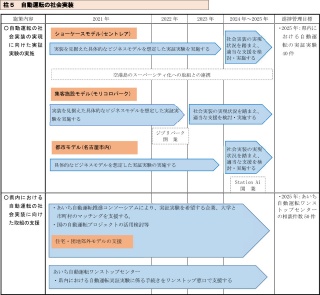 自動運転の社会実装のロードマップ（愛知県「あいち自動車産業アクションプラン」を一部加工）