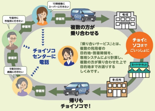 （図2）「チョイソコとよあけ」が提供するオンデマンド交通サービスの仕組み（資料提供：アイシン精機）