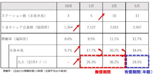（図5）福岡県でのTOYOTA SHAREの普及状況（2021年5月末時点）（資料提供：SEEDホールディングス）