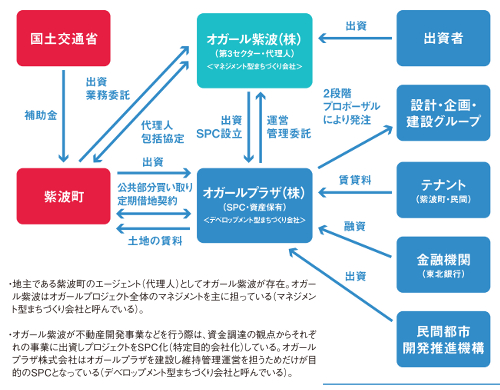 第二条 公民連携は民に委ねる覚悟から｜新・公民連携最前線｜PPPまちづくり