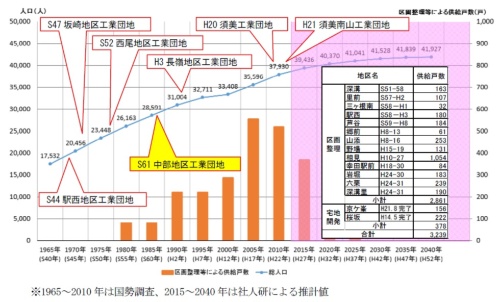 図1：愛知県幸田町では、工業団地の整備による企業誘致と、土地区画整理事業による住宅地供給が、昭和40年代から継続的に実施されてきた（資料：幸田町「まち・ひと・しごと総合戦略」）