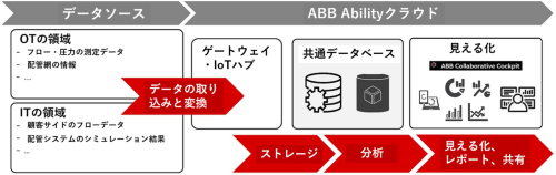 図4　スマートシティ・ソリューション「ABB Ability Collaborative Operations」のデータ管理フロー。OTおよびIT分野のデータソースからデータを取り込み、データベース化して、分析する。さらに顧客向けに見える化して提供し、レポート作成までサポートする（出所：ABB)