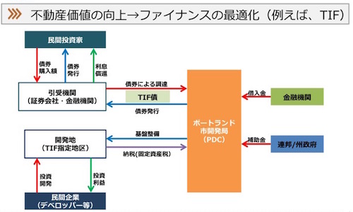 第1回 米国ポートランド市――多様なファイナンス手法で「住み