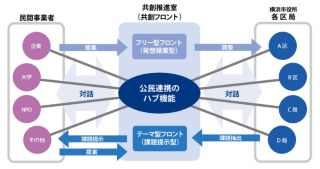 「共創フロント」による公民連携のイメージ（資料：横浜市）