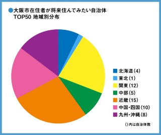 図5●大阪市TOP50・地域ごとの自治体数
