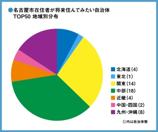 図7●名古屋市TOP50・地域ごとの自治体数