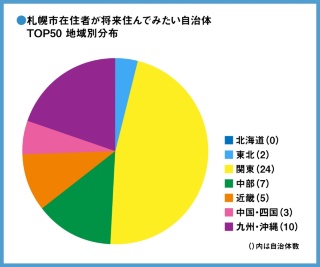 図9●札幌市TOP50・地域ごとの自治体数