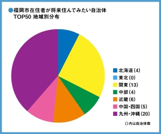 図11●福岡市TOP50・地域ごとの自治体数