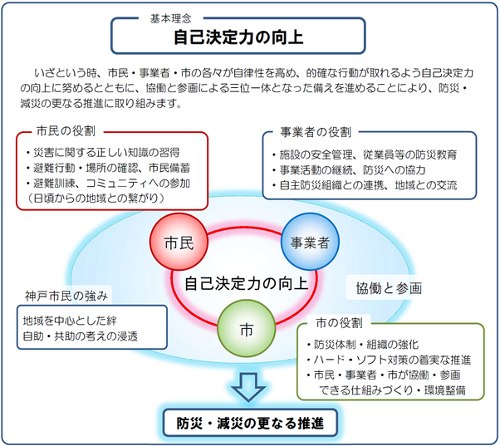 神戸市］さらなる防災と減災は「自己決定力の向上」から｜新・公民連携最前線｜PPPまちづくり