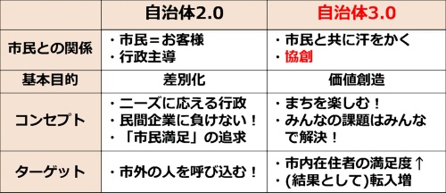 自治体3.0のまちづくりの考え方(資料:生駒市)