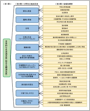「満足度・生活の質を表す指標群(Well-beingダッシュボード)」の体系図。ダッシュボードでは、総合的な生活満足度と、客観的な指標とを紐付ける11の分野別満足度の分析結果を、全国及び都道府県別に提示している(資料:内閣府)