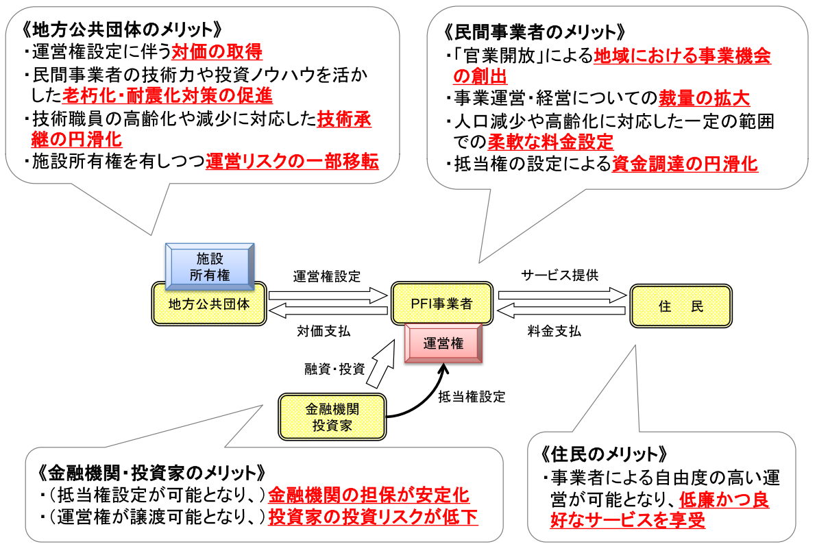 コンセッション（公共施設等運営権）｜新・公民連携最前線｜PPP