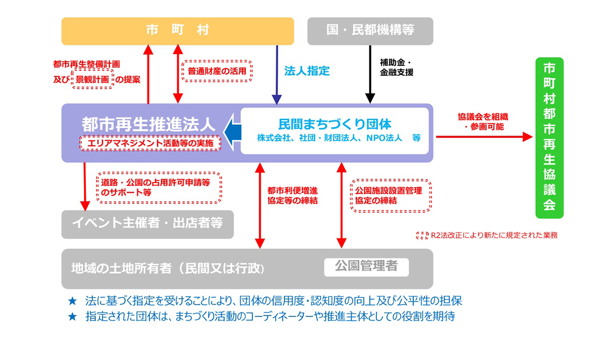 都市再生推進法人｜新・公民連携最前線｜PPPまちづくり