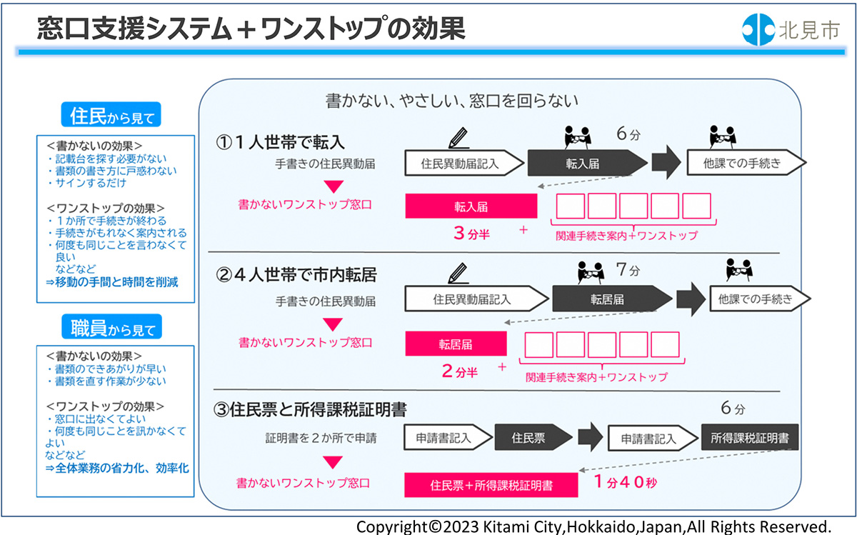 書かない窓口（書かないワンストップ窓口）｜新・公民連携最前線｜PPPまちづくり