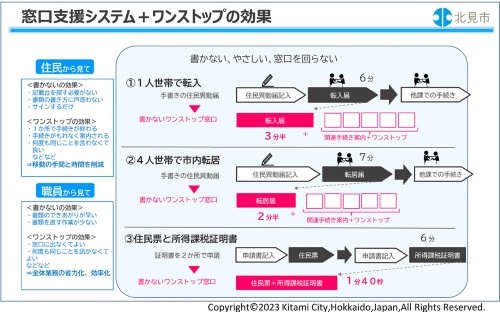 書かない窓口(書かないワンストップ窓口)|新・公民連携最前線|PPPまちづくり