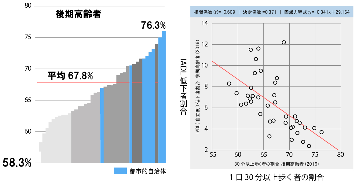 東浦町が政令都市に混じるワケ、データに見る健康まちづくり｜新・公民