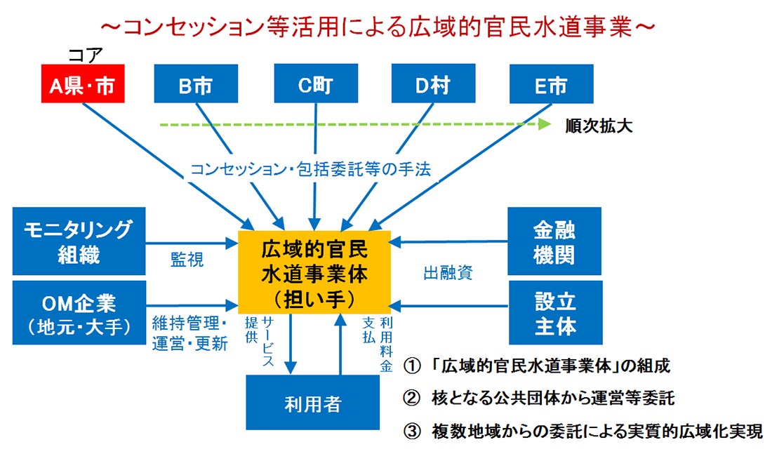 朽ちる日本の水道インフラ、立て直しには広域化が急務｜新・公民連携最