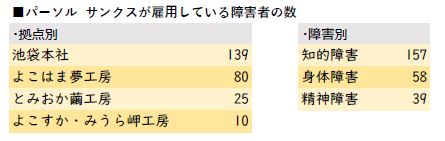 追い風吹く 農福連携 自治体との連携で加速 新 公民連携最前線 Pppまちづくり