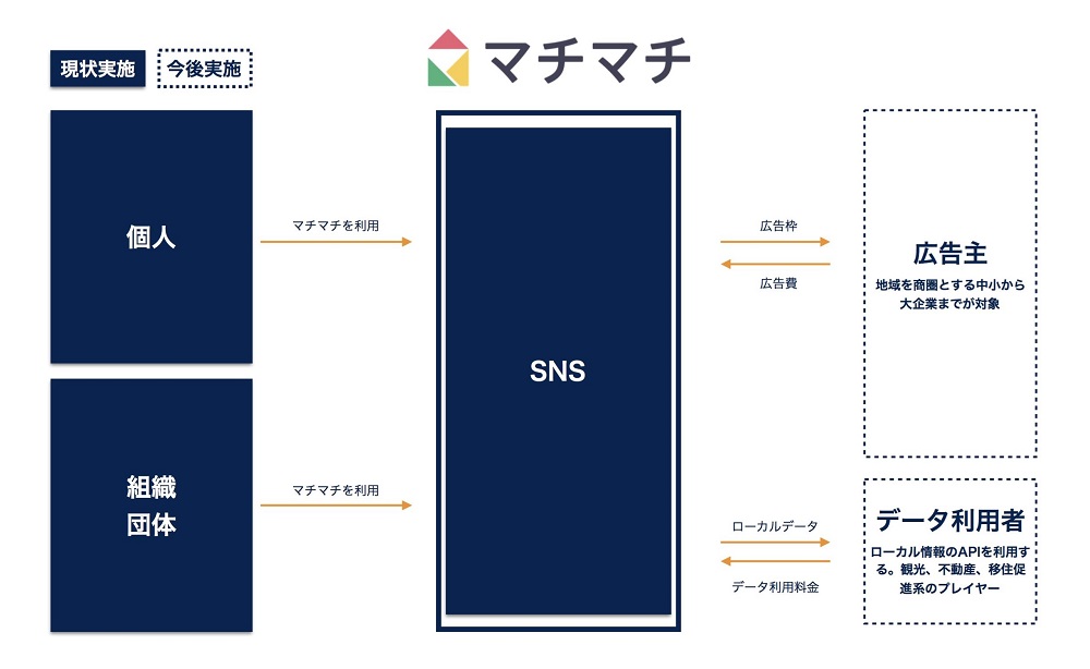 地域snsビジネスに勝算 社会課題を解決する企業にお金や人材が集まる 新 公民連携最前線 Pppまちづくり