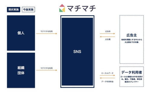 地域snsビジネスに勝算 社会課題を解決する企業にお金や人材が集まる 新 公民連携最前線 Pppまちづくり 地域snsビジネスに勝算 社会課題を解決する企業にお金や人材が集まる 新 公民連携最前線 Pppまちづくり