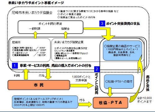 図3●未来いまカラダポイント事業のイメージ