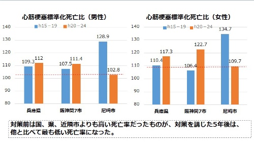 図4●心筋梗塞標準化死亡比(男性・女性)の比較