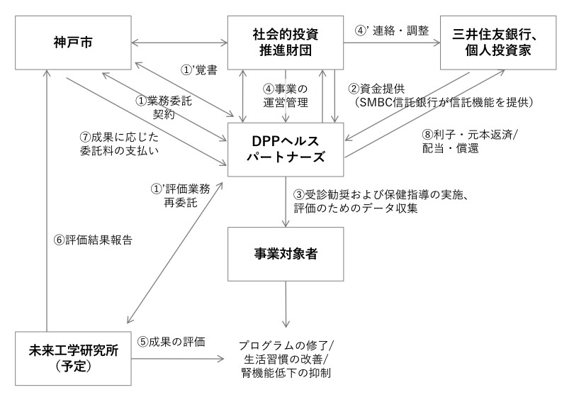 ソーシャル インパクト ボンド 日本でのこれから 新 公民連携最前線 Pppまちづくり