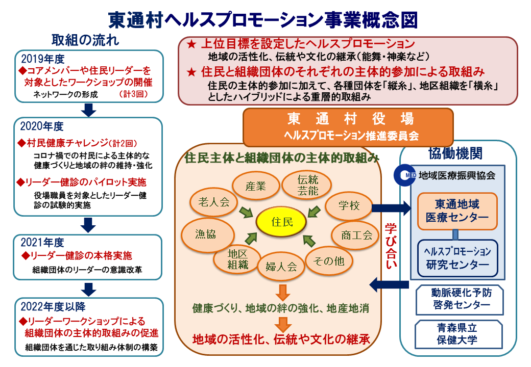 健康づくりは地域課題の共有から 関係者の連携でサステナブルな仕組み