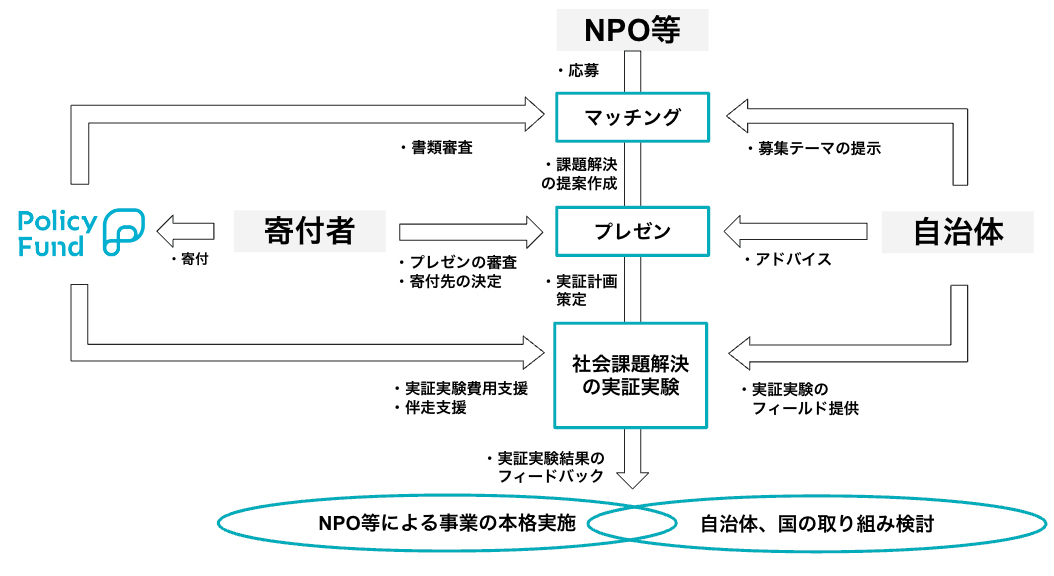 政治・行政と一般の人々がつながり、政策に反映させる仕組みが必要だ